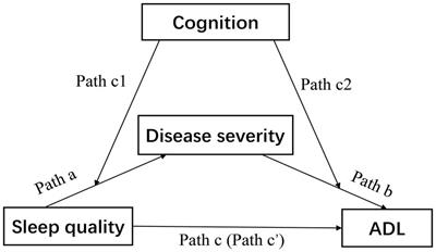 How sleep quality affects activities of daily living in Parkinson’s disease: the mediating role of disease severity and the moderating role of cognition